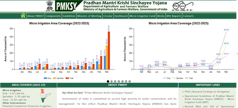 Pradhan Mantri Krishi Sinchai Yojana